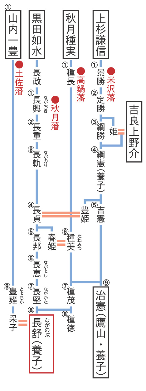 黒田家の系図