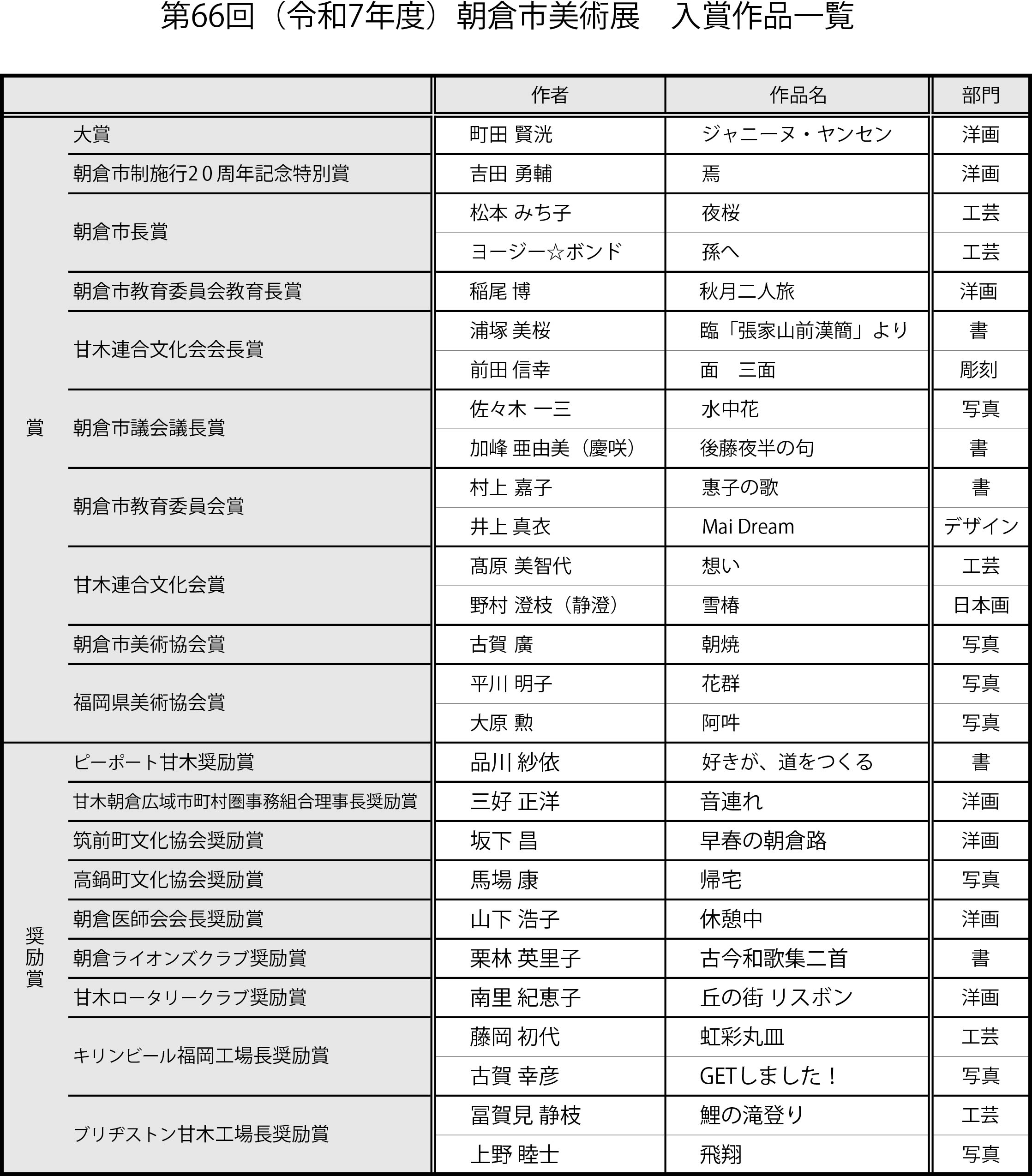 第66回(令和7年度)朝倉市美術展入賞作品一覧の画像