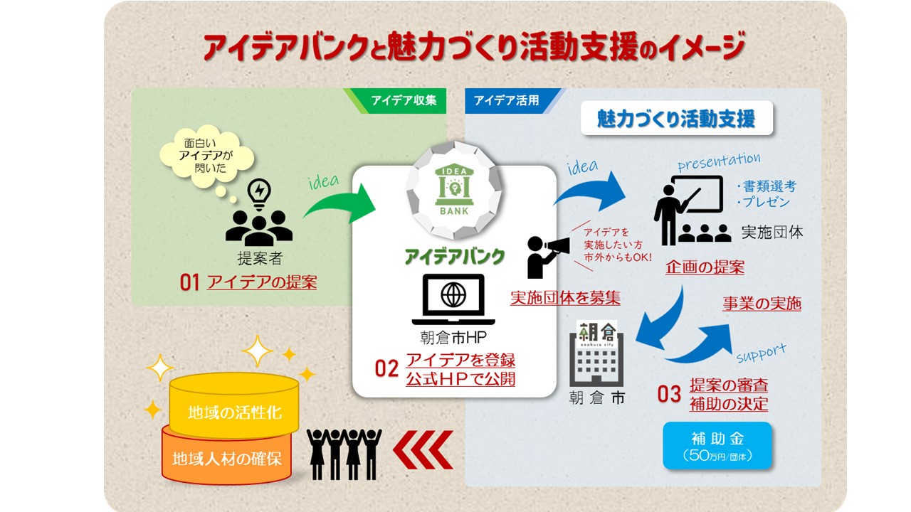 アイデアバンクの提案を実施する団体を支援するの画像
