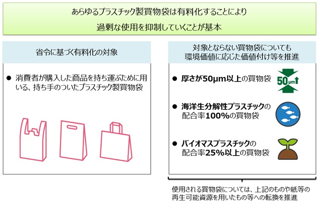 あらゆるプラスチック製買物袋は有料化することにより過剰な使用を抑制していくことが基本