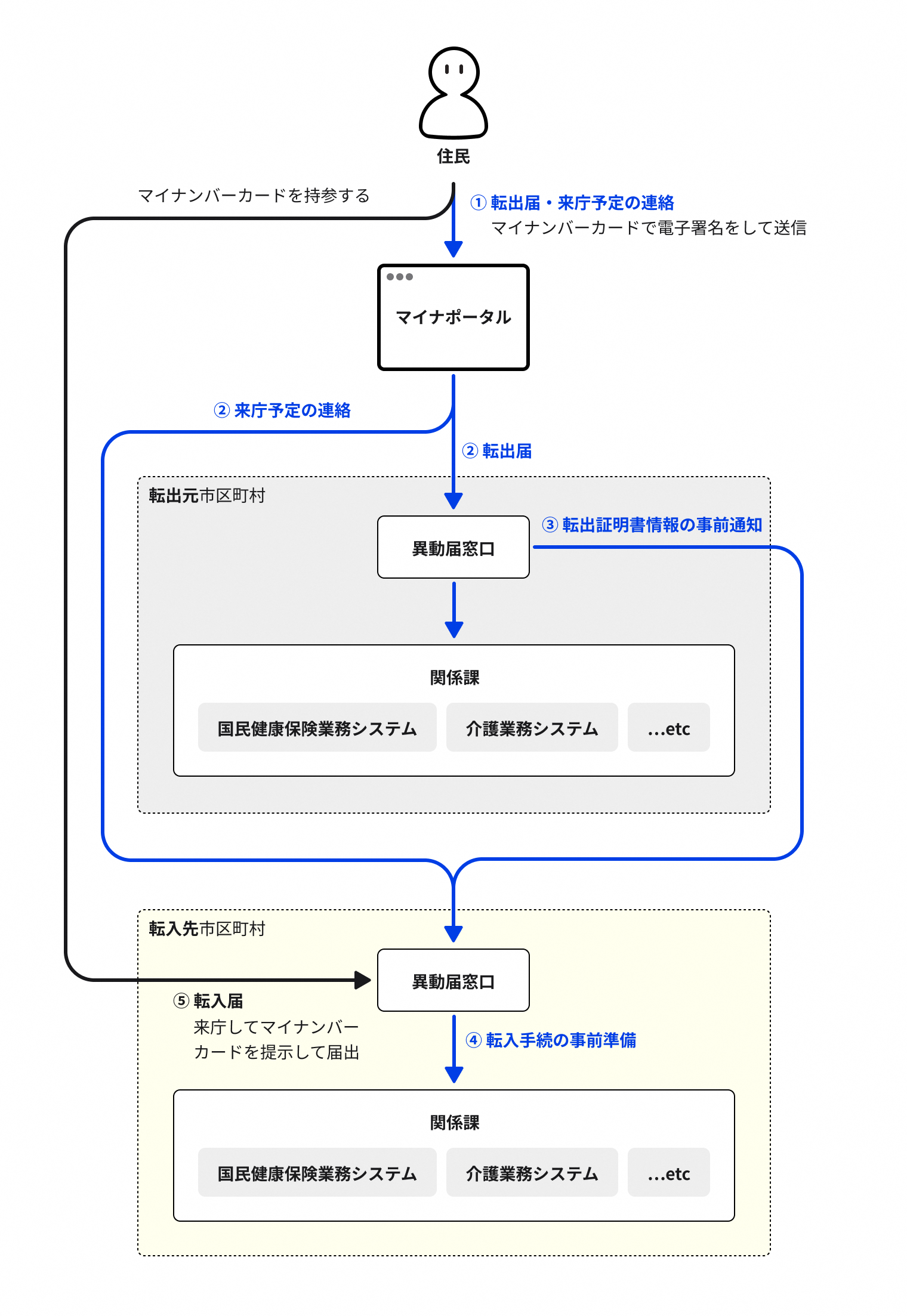 転入予約・転居予約についての画像