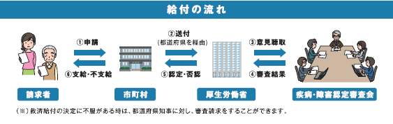 給付の流れの画像