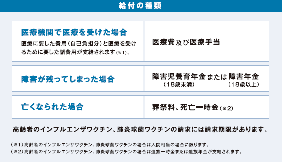 給付の種類の画像