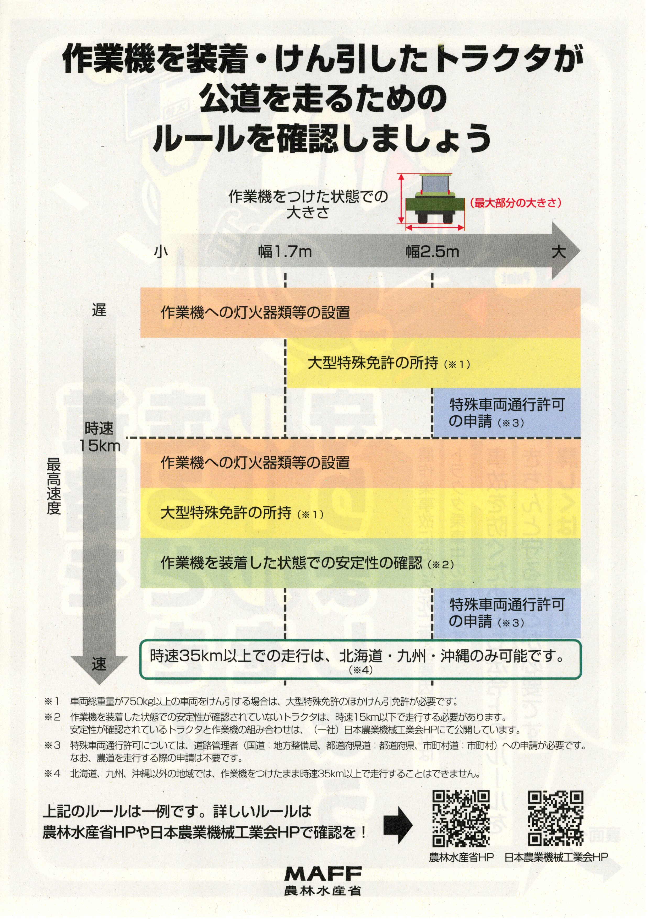 作業機付きトラクタで道路を走るときはルールを守りましょうの画像2