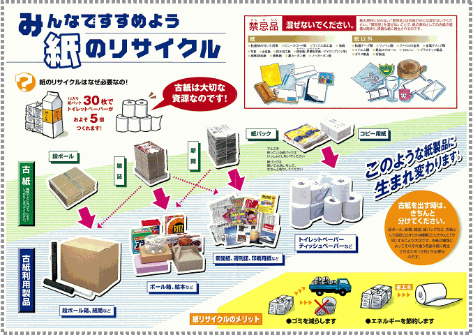 古紙類のリサイクルの画像