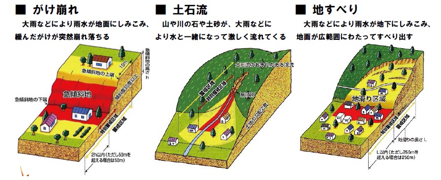 土砂災害の種類の画像