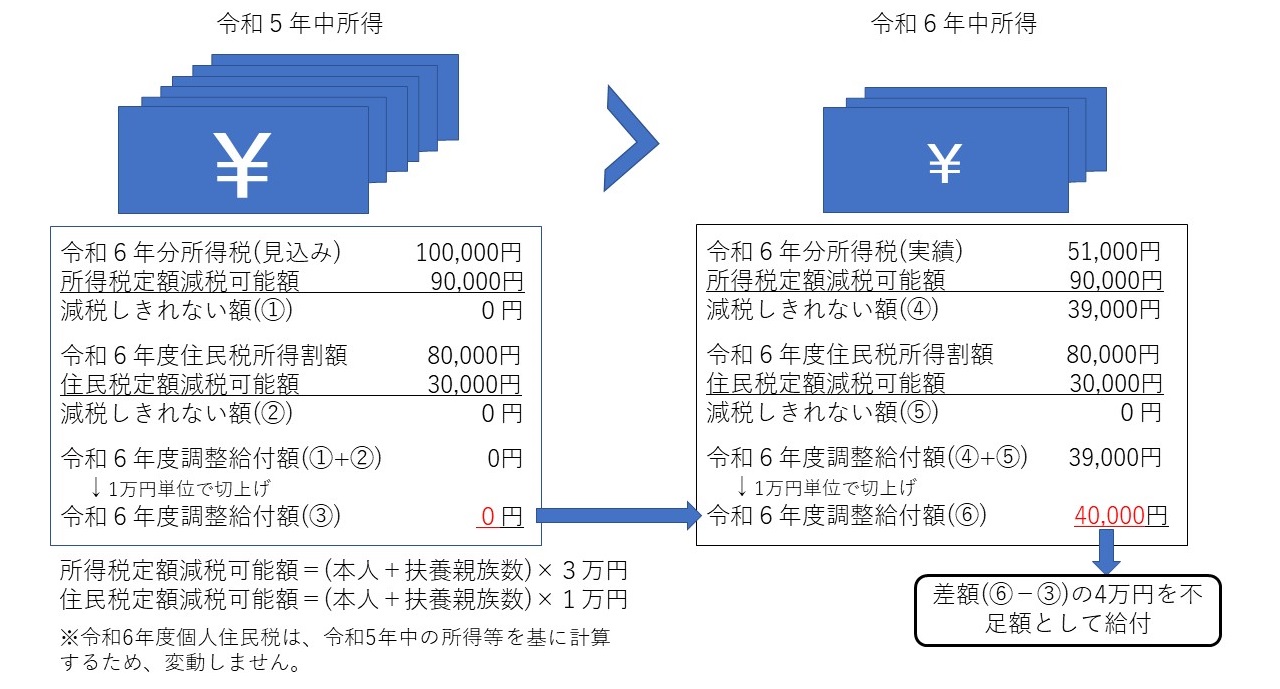 令和6年が収入減少