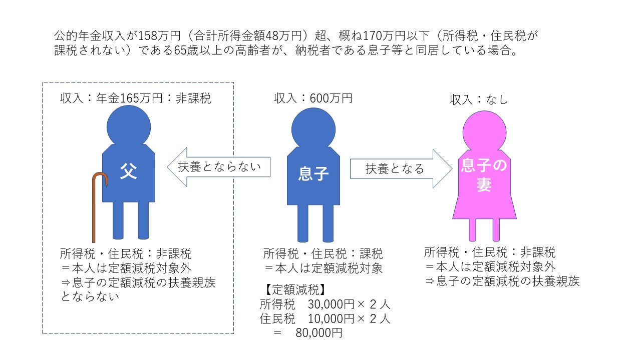 所得が48万円以上