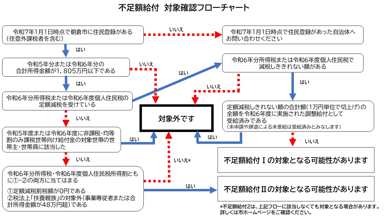 フローチャート