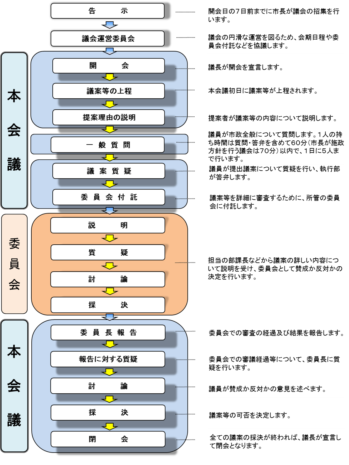 議会の流れの画像
