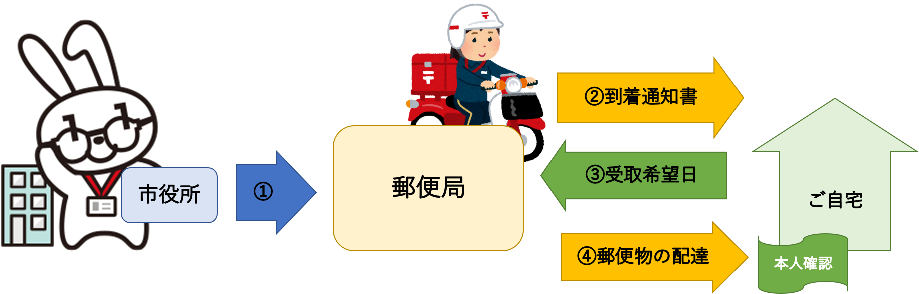 本人限定郵便とはの画像