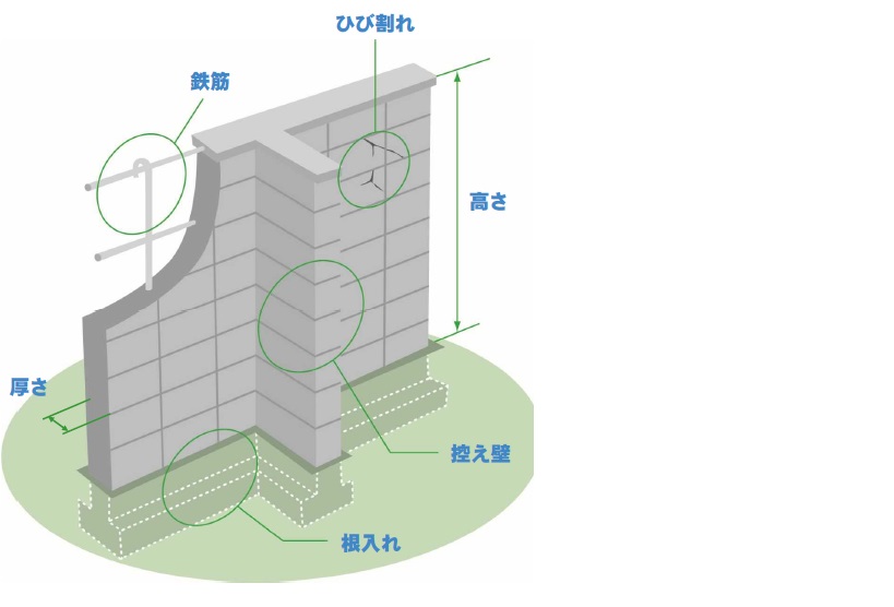 次の事項を確認しましょうの画像