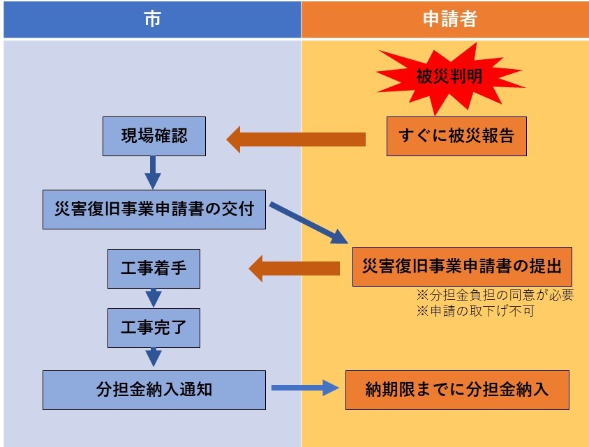 フローチャート