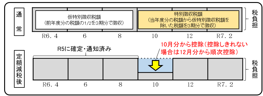 年金特徴の定額減税