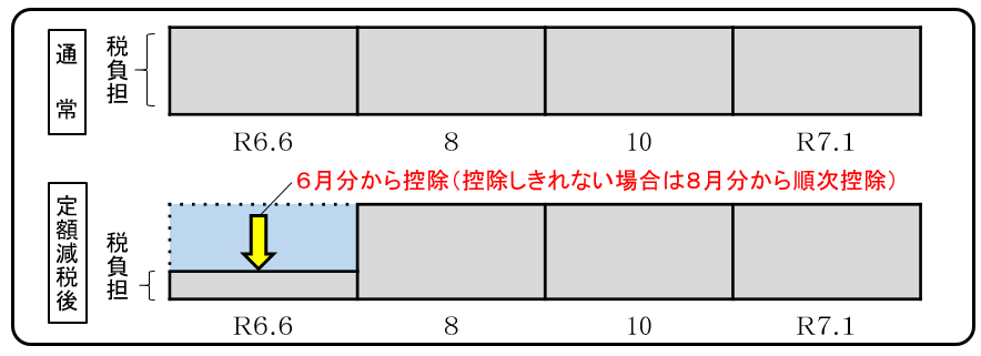 普通徴収の定額減税