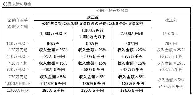 公的年金等の所得の簡易計算表の画像1