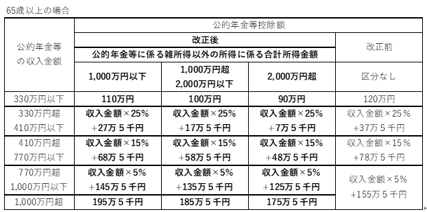 公的年金等の所得の簡易計算表の画像2