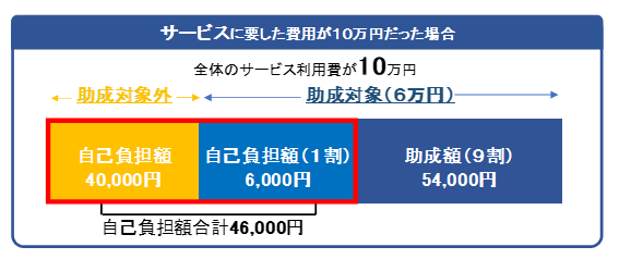 助成の対象となる費用の画像2