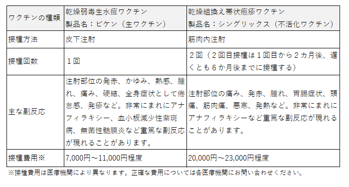 帯状疱疹ワクチンの種類についての画像