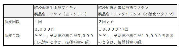 助成回数、助成金額の画像