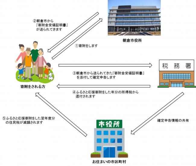 ふるさと納税の流れの画像