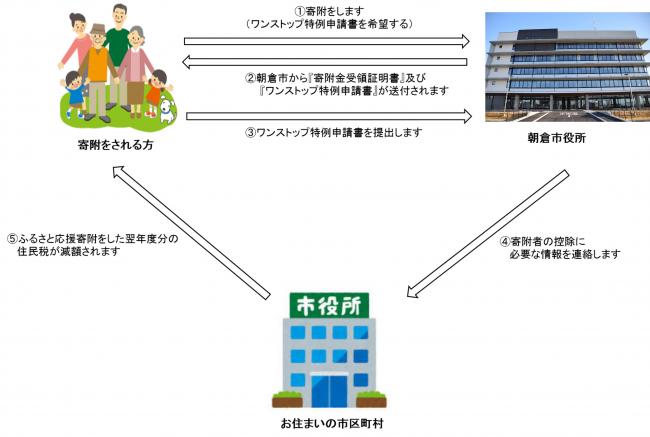 ワンストップ特例申請の流れの画像