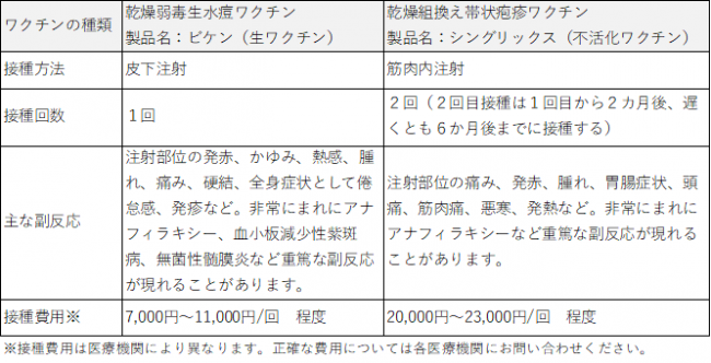 帯状疱疹ワクチンの種類