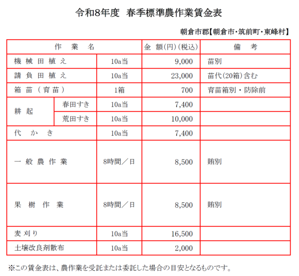 令和8年度春季標準農作業賃金表