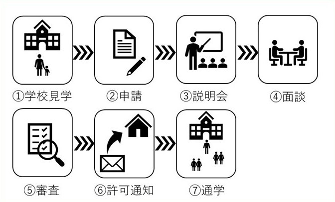 申請から通学決定までの流れの画像