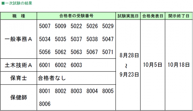 統一一次試験結果