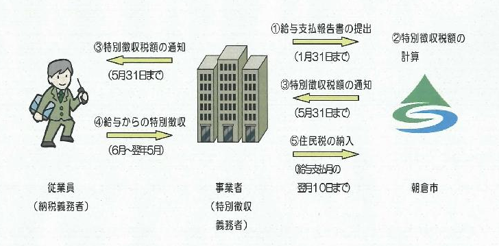 特別徴収の図