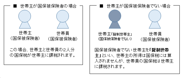 国保税は世帯主に課税されます。