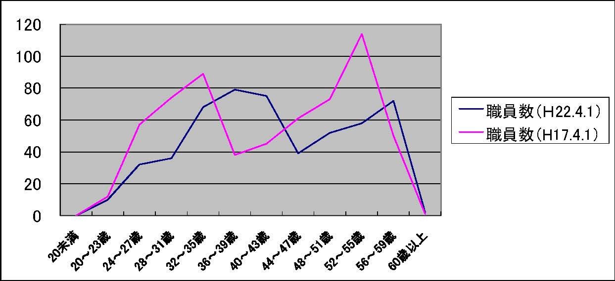 年齢別職員構成の状況（平成22年4月1日現在）