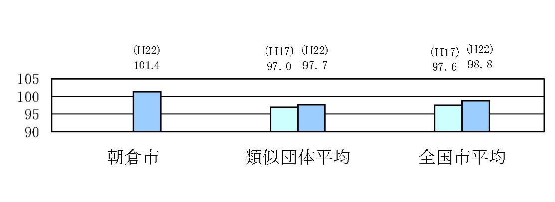 ラスパイレス指数の状況（各年4月1日現在）