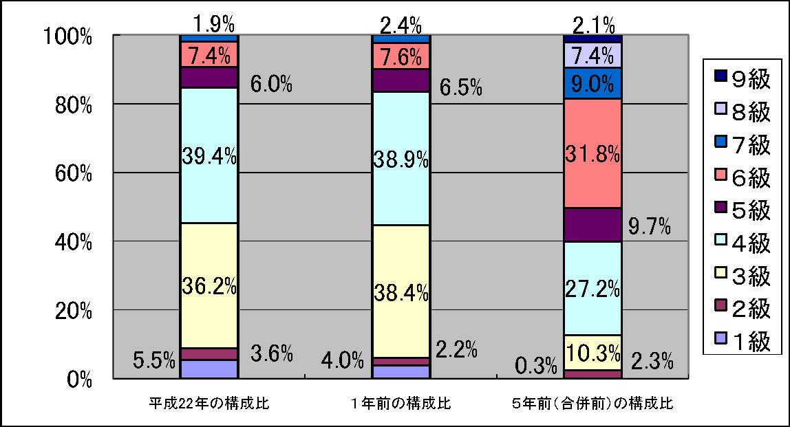 一般行政職の級別職員数の状況（平成22年4月1日現在）