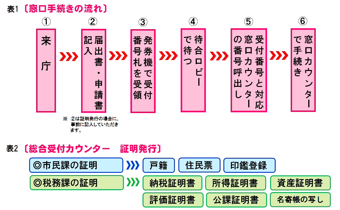 窓口手続きの流れ