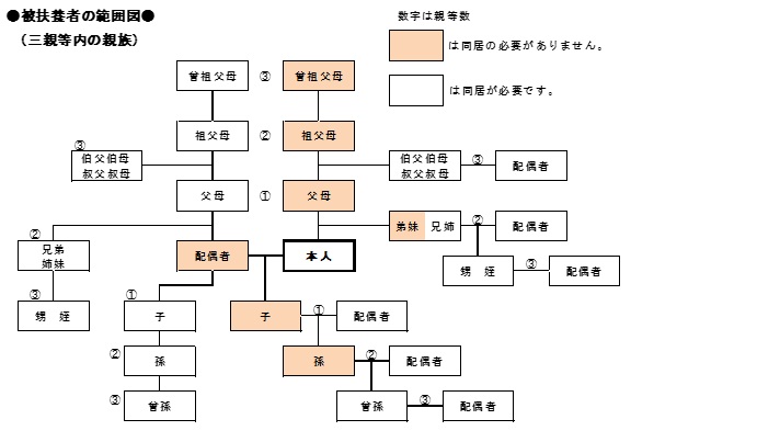 被扶養者図