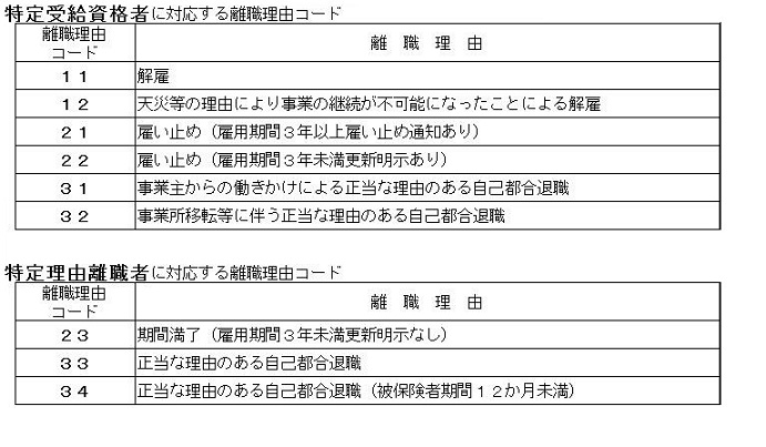 雇用 保険 受給 資格 者 証 離職 理由