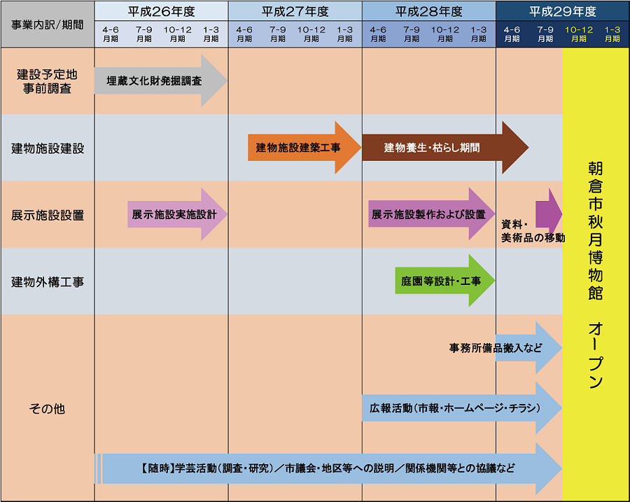 開館までのスケジュール