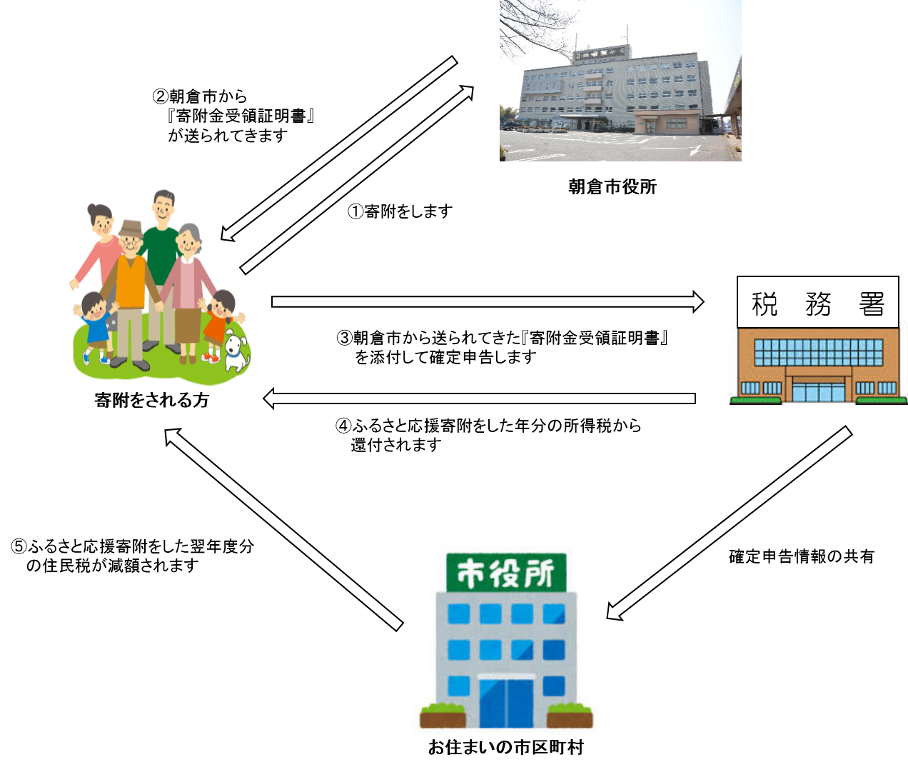 寄附の申し込み方法