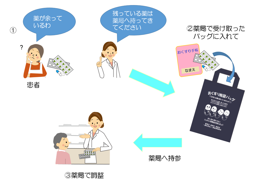 おくすり相談バッグの利用方法