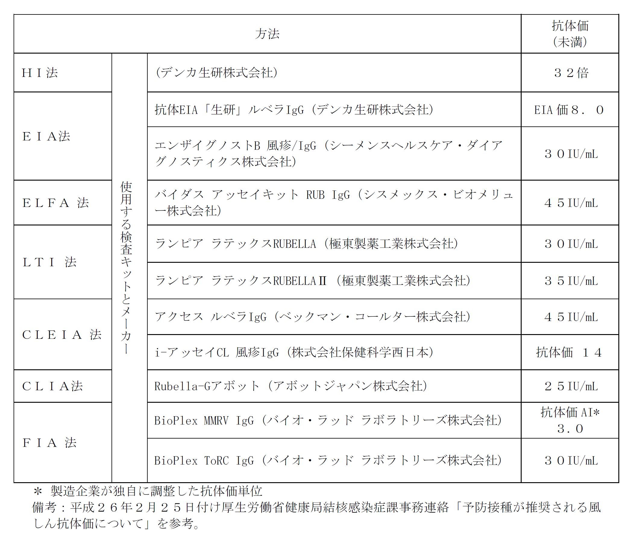 風しん抗体価検査が低い場合とは