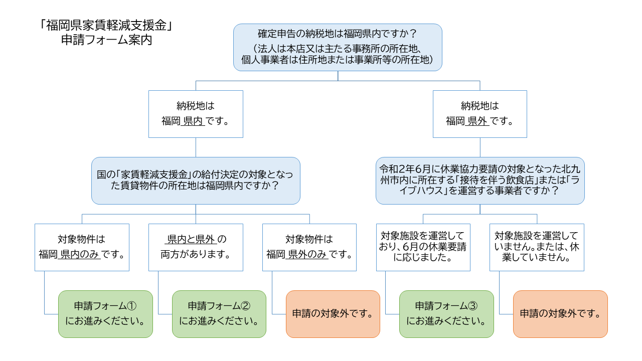 福岡県家賃軽減支援金申請フォーム案内