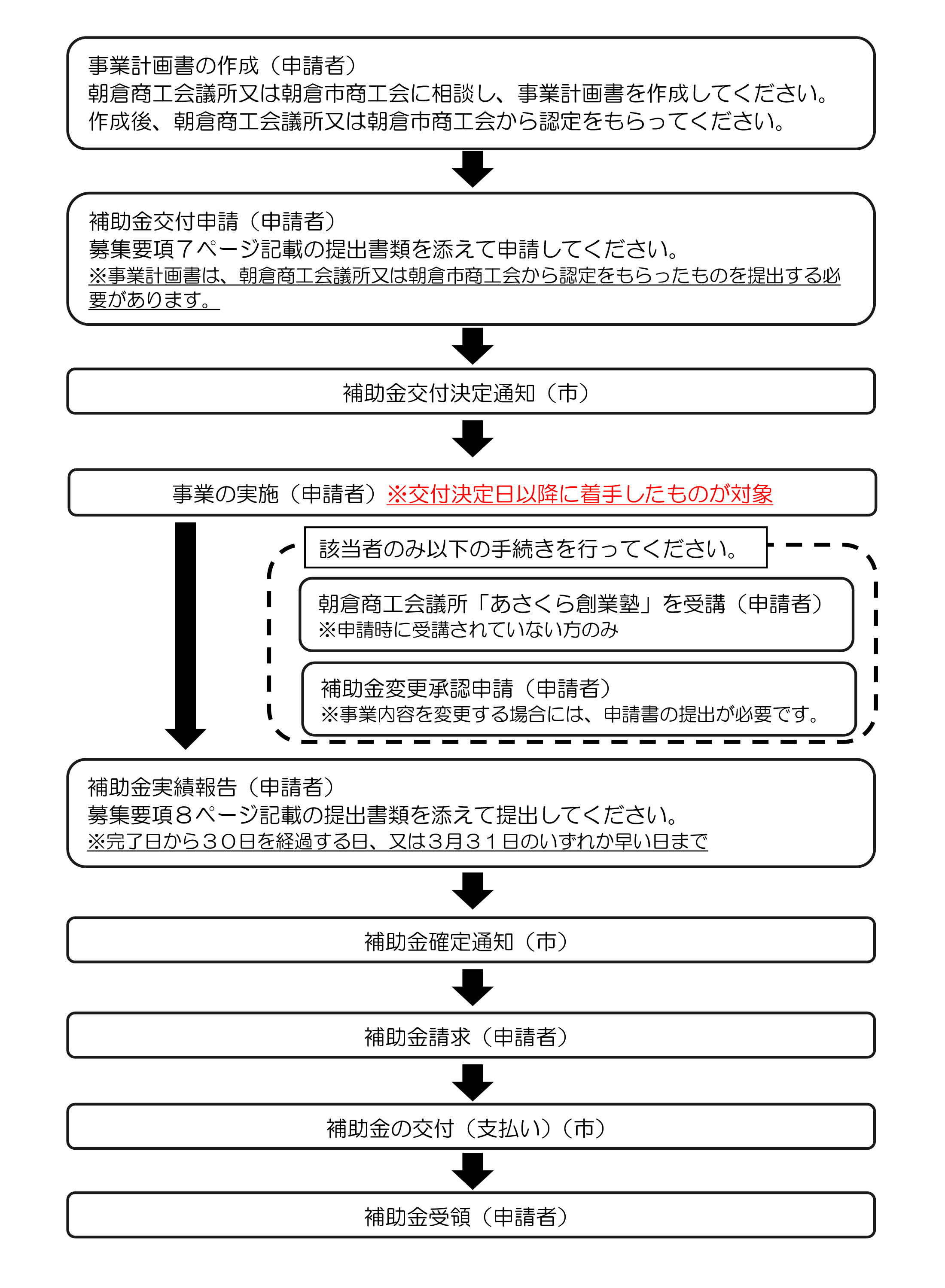 補助金受領までの手順