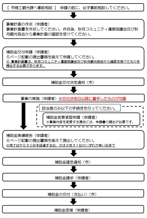 フロー図