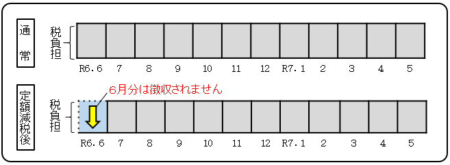 特別徴収定額減税