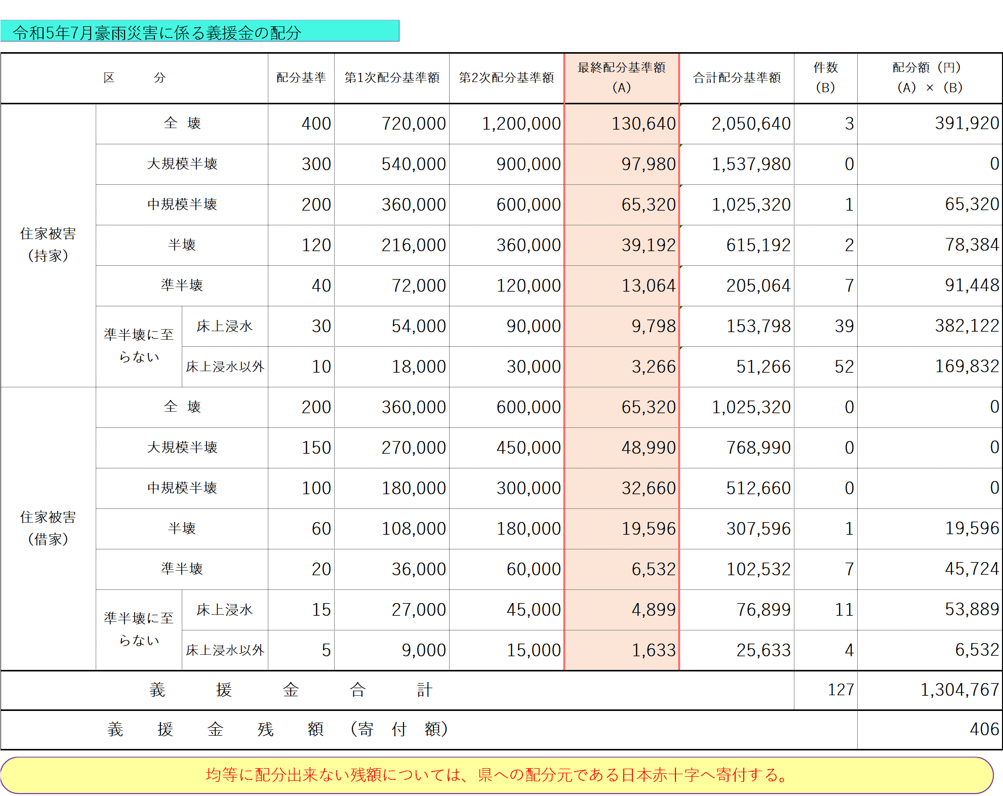 最終配分２