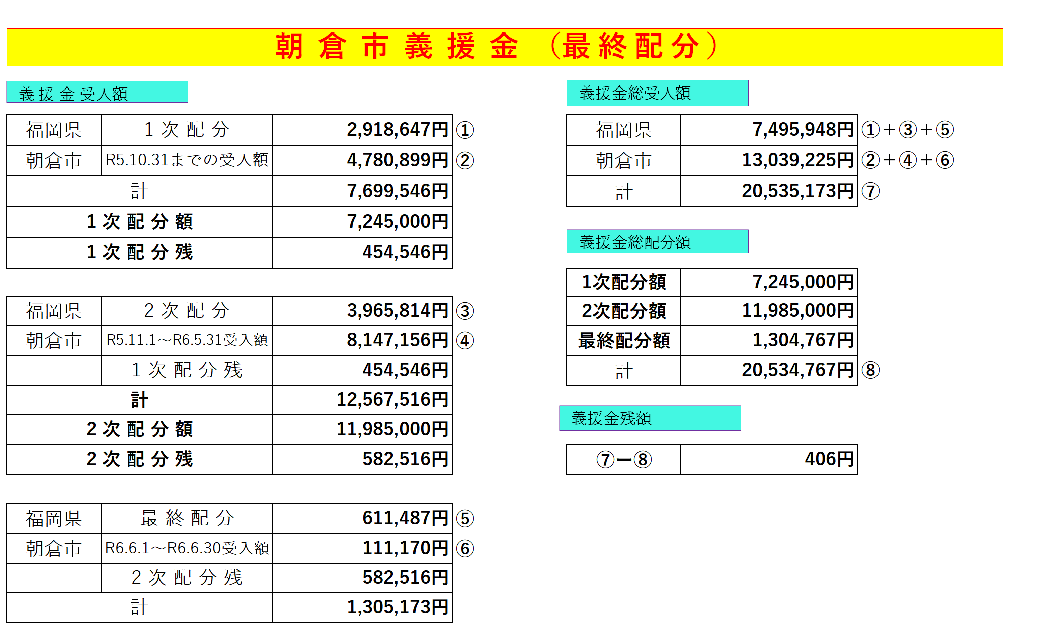 最終配分１