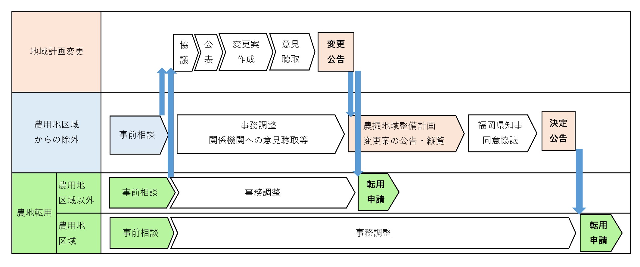 フロー図